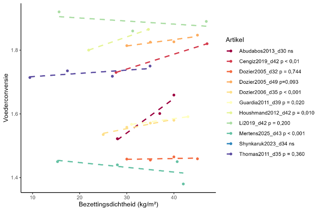 Voederconversie bezettingsgraad
