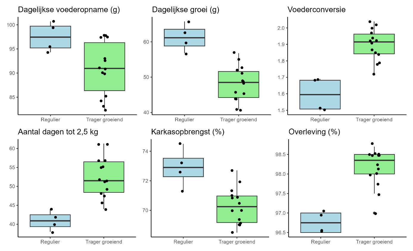 Prestatieparameters van reguliere vs. trager groeiende vleeskuikenrassen