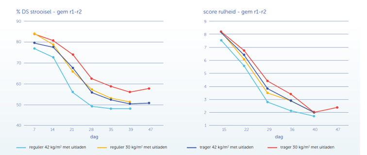 Grafiek droge stof en rulheidscore